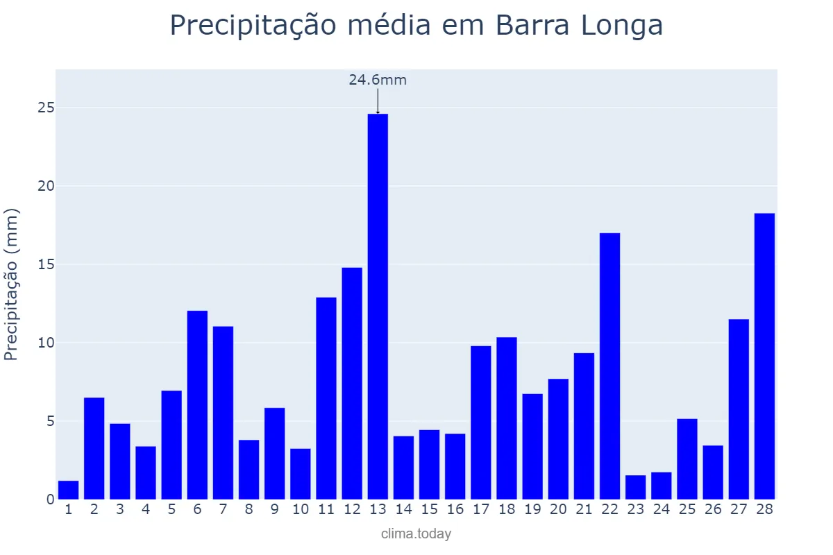 Precipitação em fevereiro em Barra Longa, MG, BR