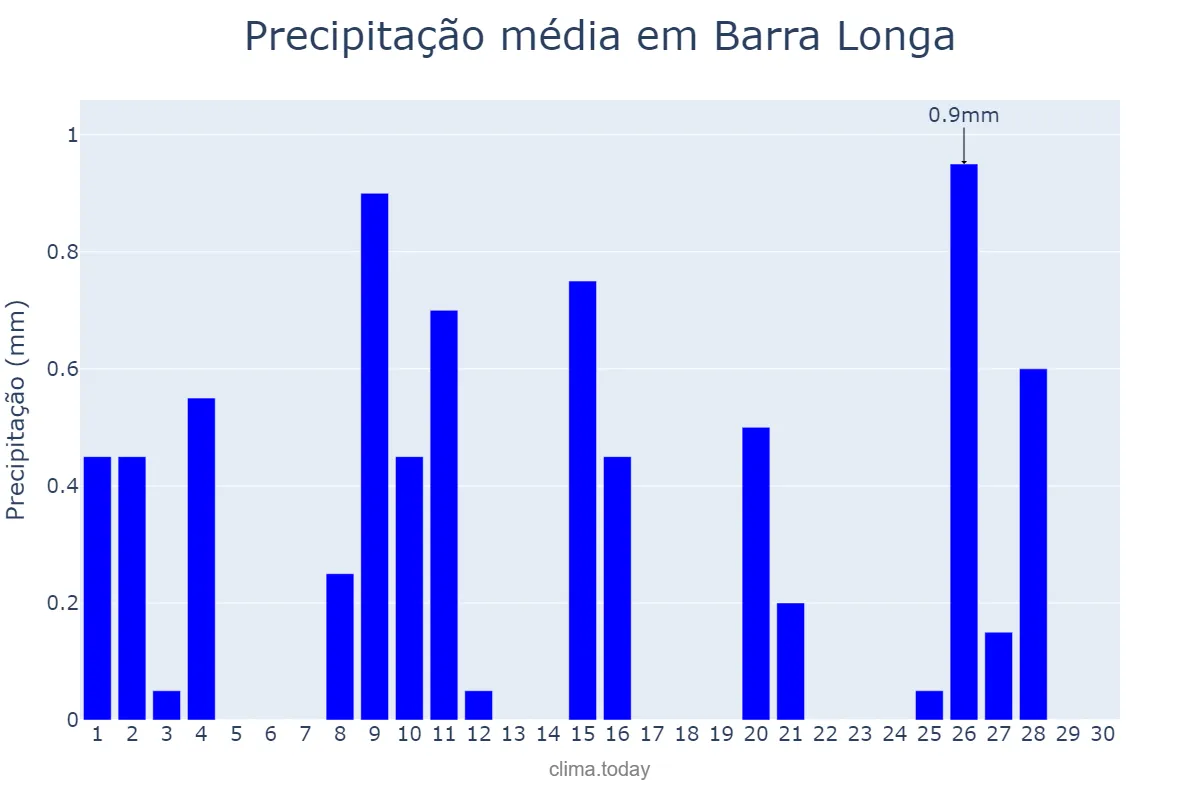 Precipitação em junho em Barra Longa, MG, BR