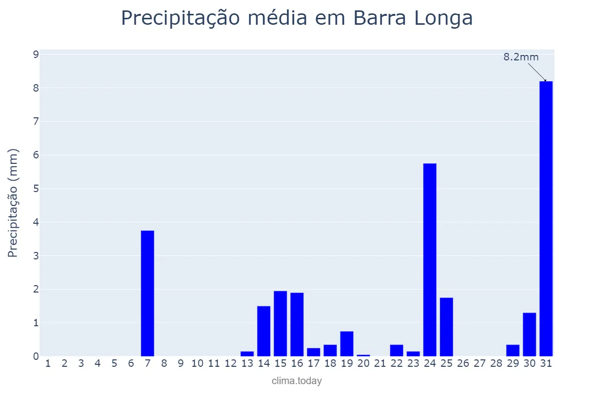 Precipitação em maio em Barra Longa, MG, BR