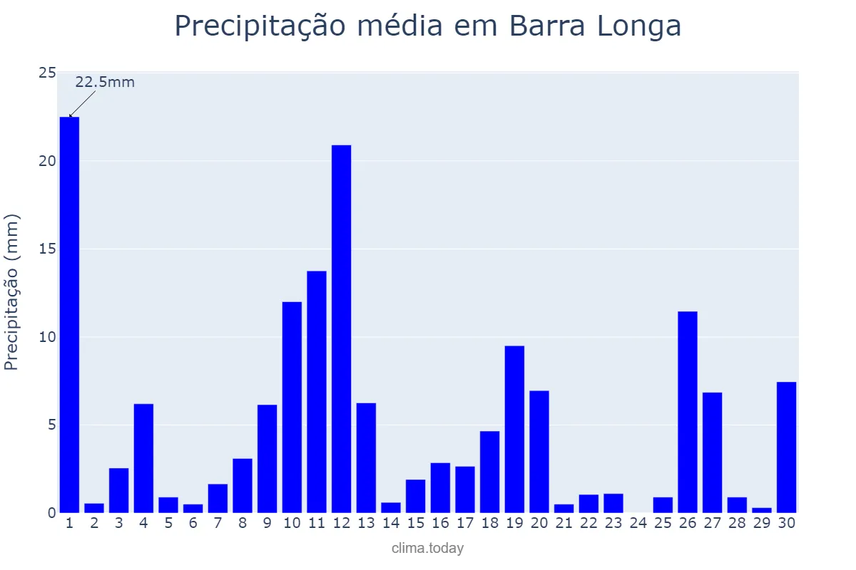 Precipitação em novembro em Barra Longa, MG, BR