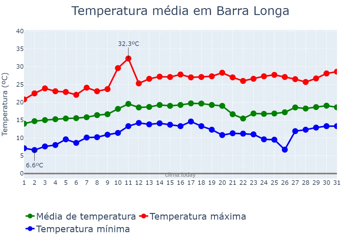 Temperatura em agosto em Barra Longa, MG, BR