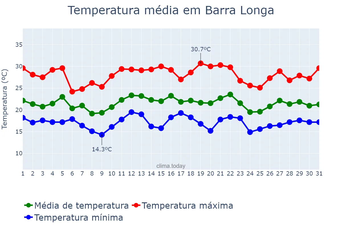 Temperatura em dezembro em Barra Longa, MG, BR