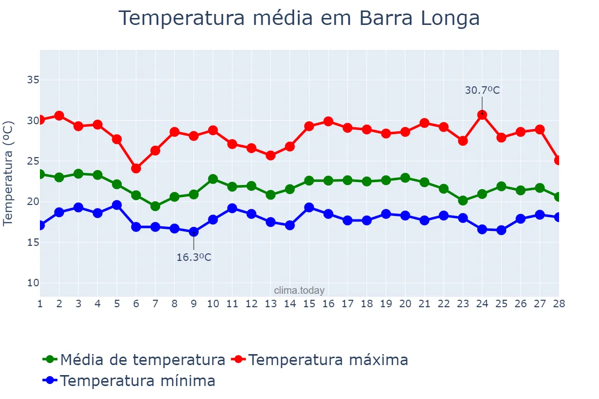Temperatura em fevereiro em Barra Longa, MG, BR