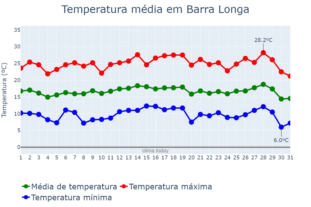 Temperatura em julho em Barra Longa, MG, BR