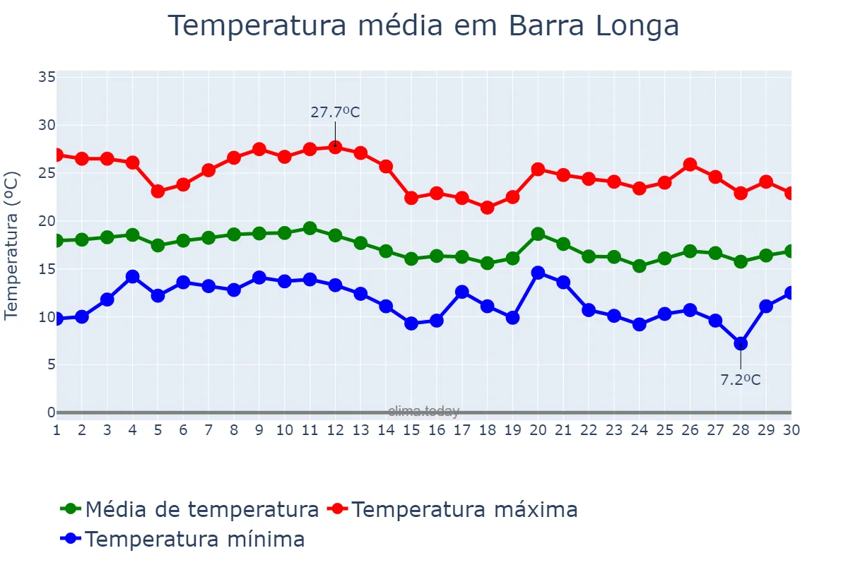 Temperatura em junho em Barra Longa, MG, BR