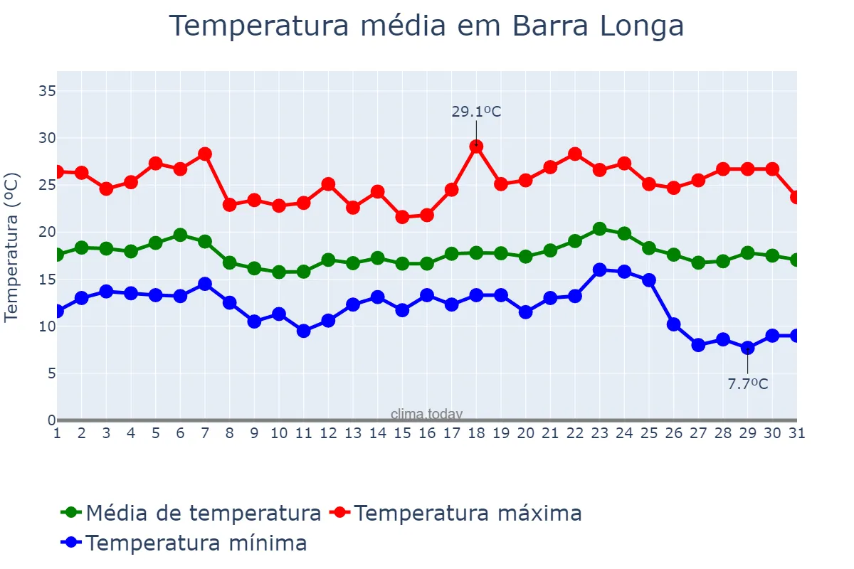Temperatura em maio em Barra Longa, MG, BR