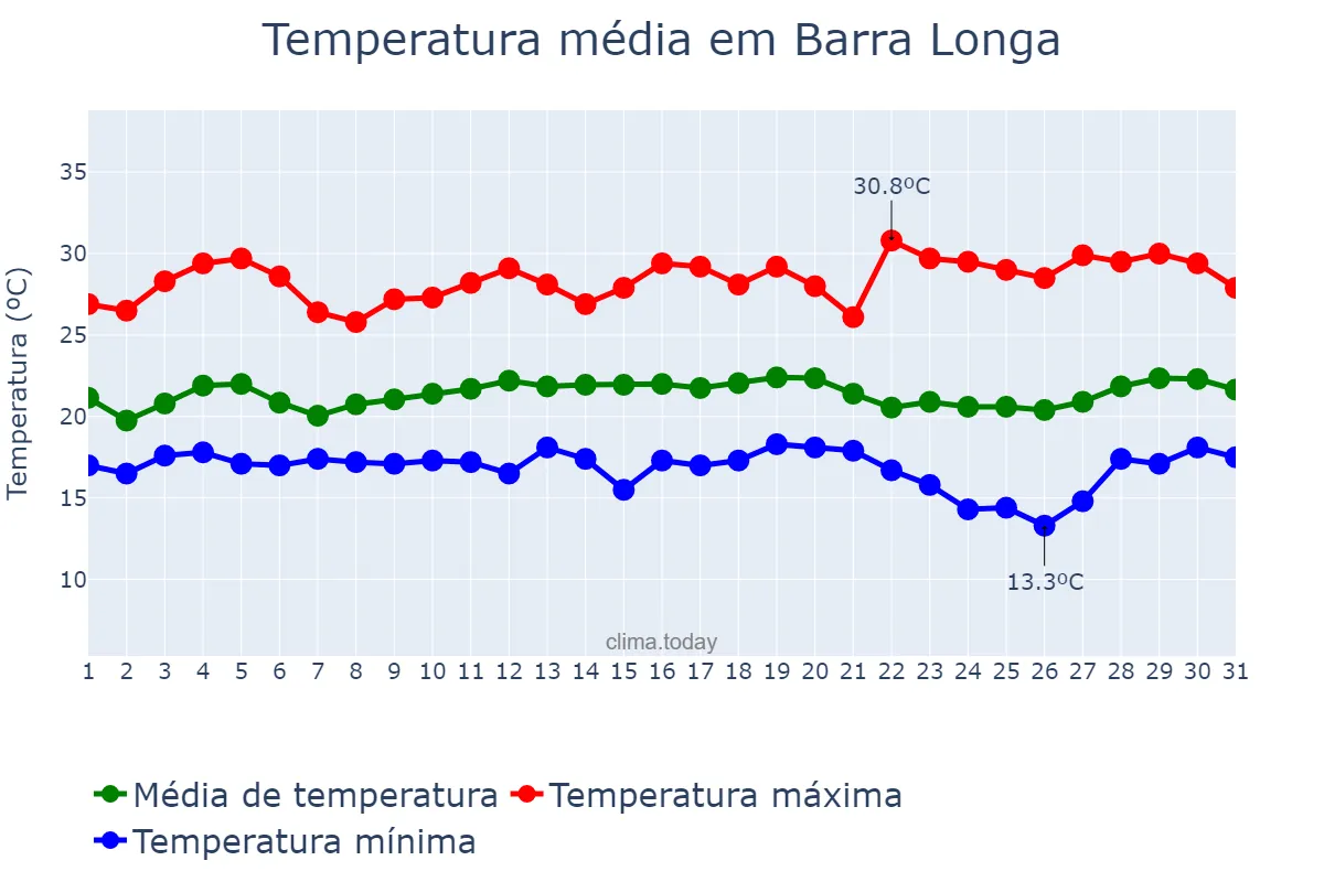 Temperatura em marco em Barra Longa, MG, BR