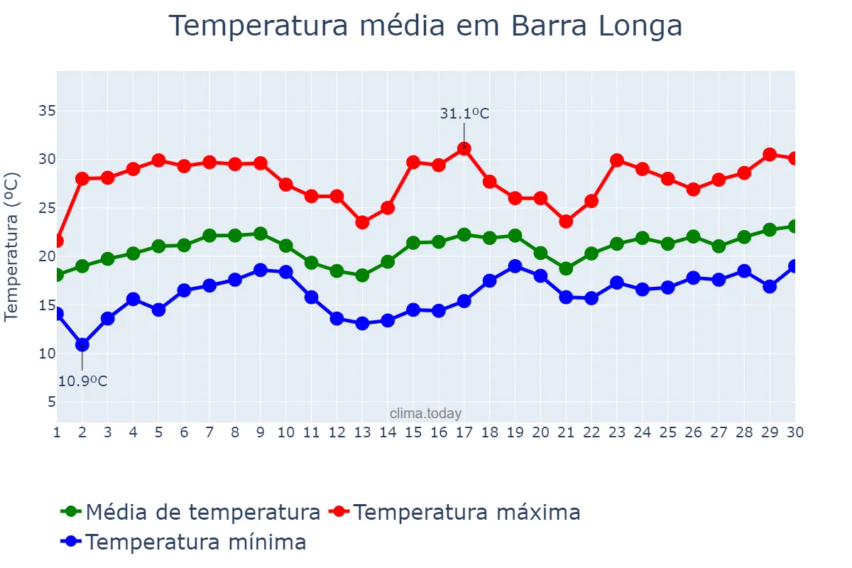 Temperatura em novembro em Barra Longa, MG, BR