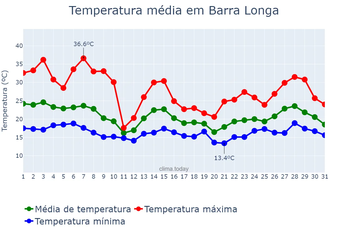 Temperatura em outubro em Barra Longa, MG, BR