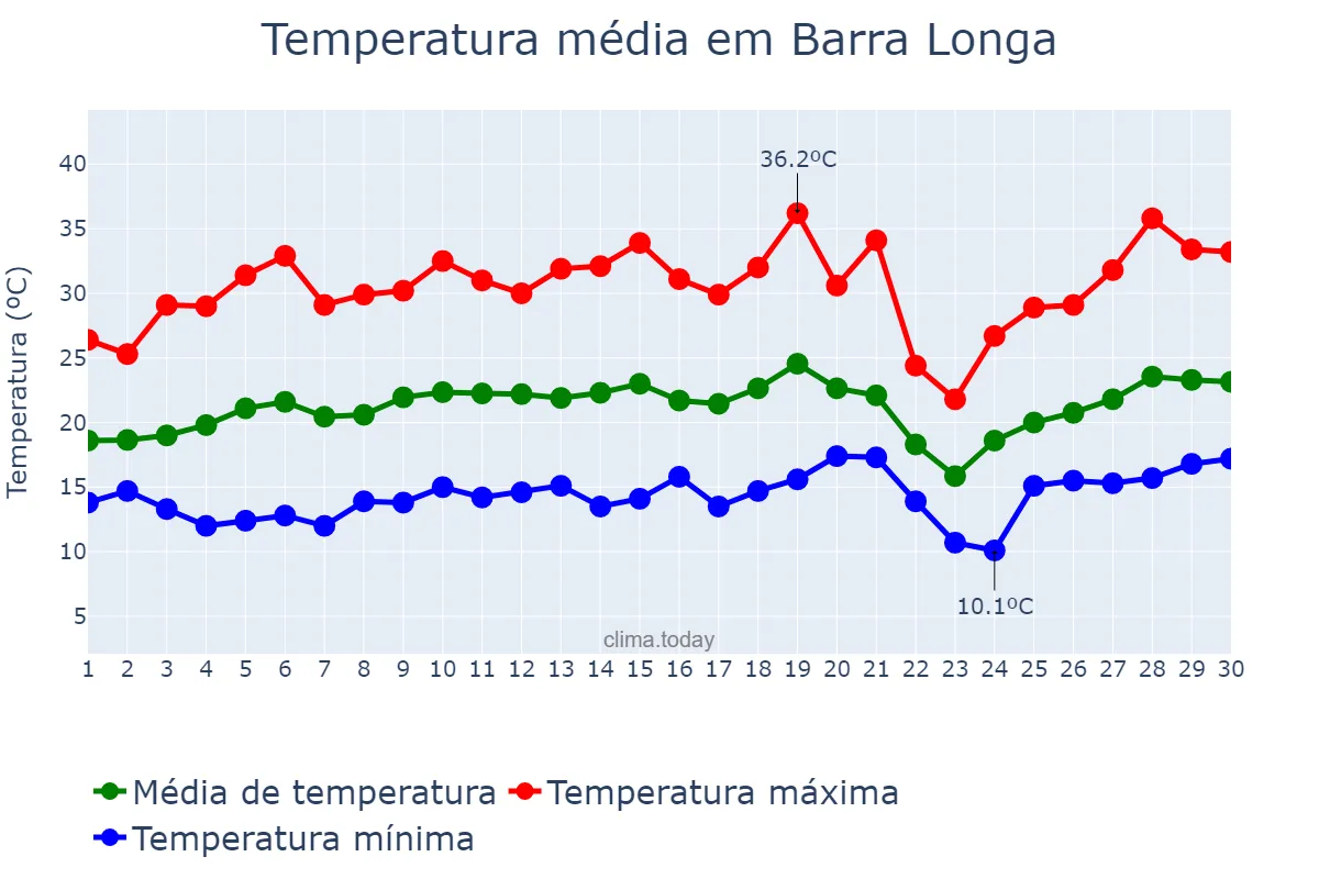 Temperatura em setembro em Barra Longa, MG, BR