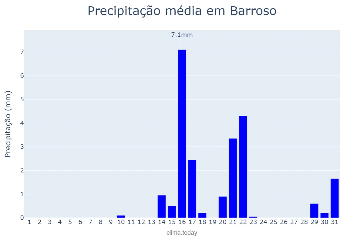 Precipitação em agosto em Barroso, MG, BR