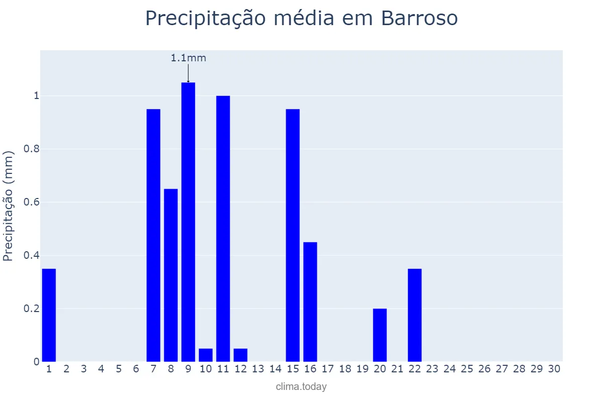 Precipitação em junho em Barroso, MG, BR