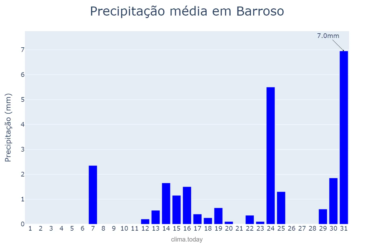 Precipitação em maio em Barroso, MG, BR