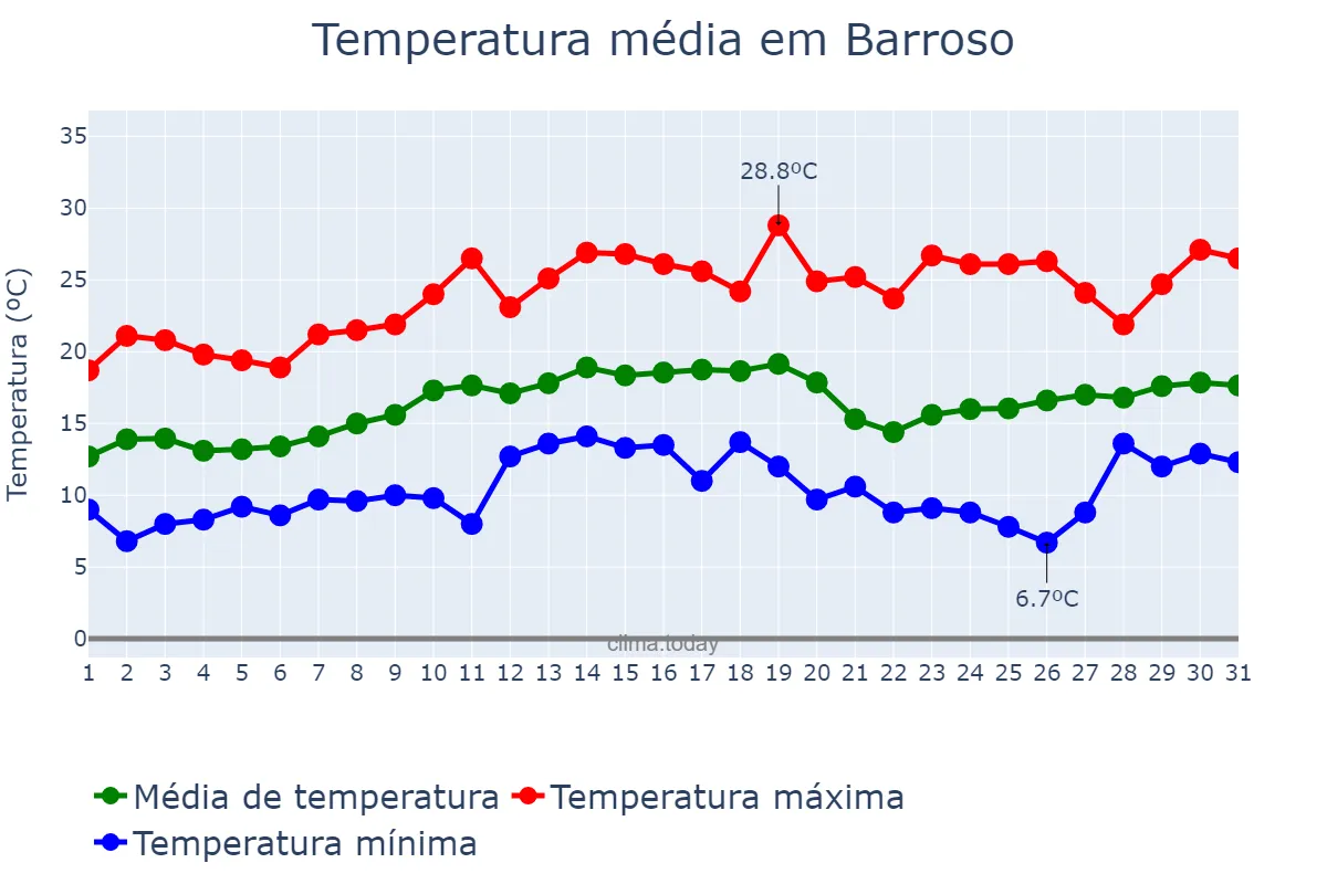 Temperatura em agosto em Barroso, MG, BR