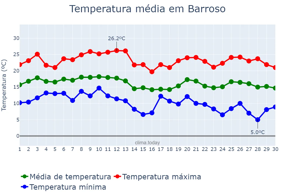 Temperatura em junho em Barroso, MG, BR