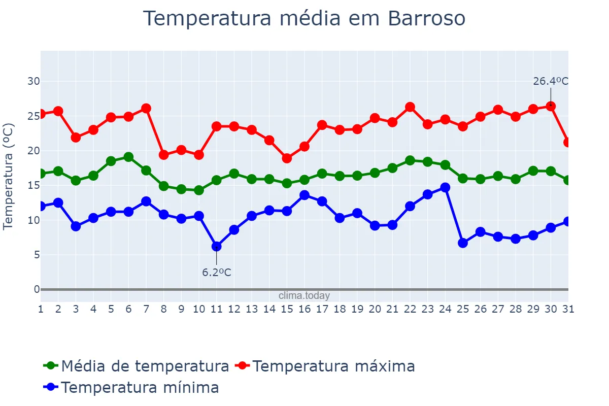 Temperatura em maio em Barroso, MG, BR