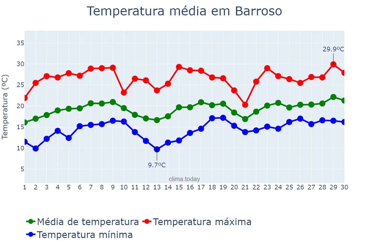 Temperatura em novembro em Barroso, MG, BR