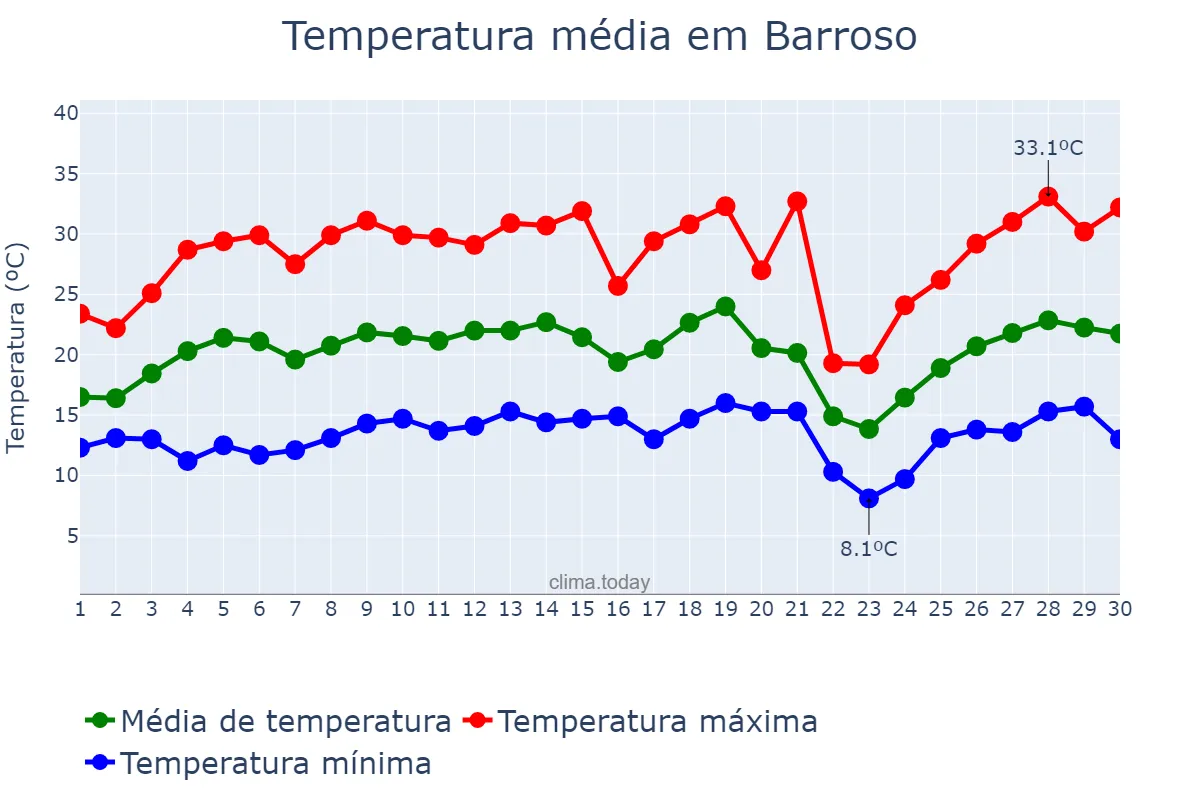 Temperatura em setembro em Barroso, MG, BR
