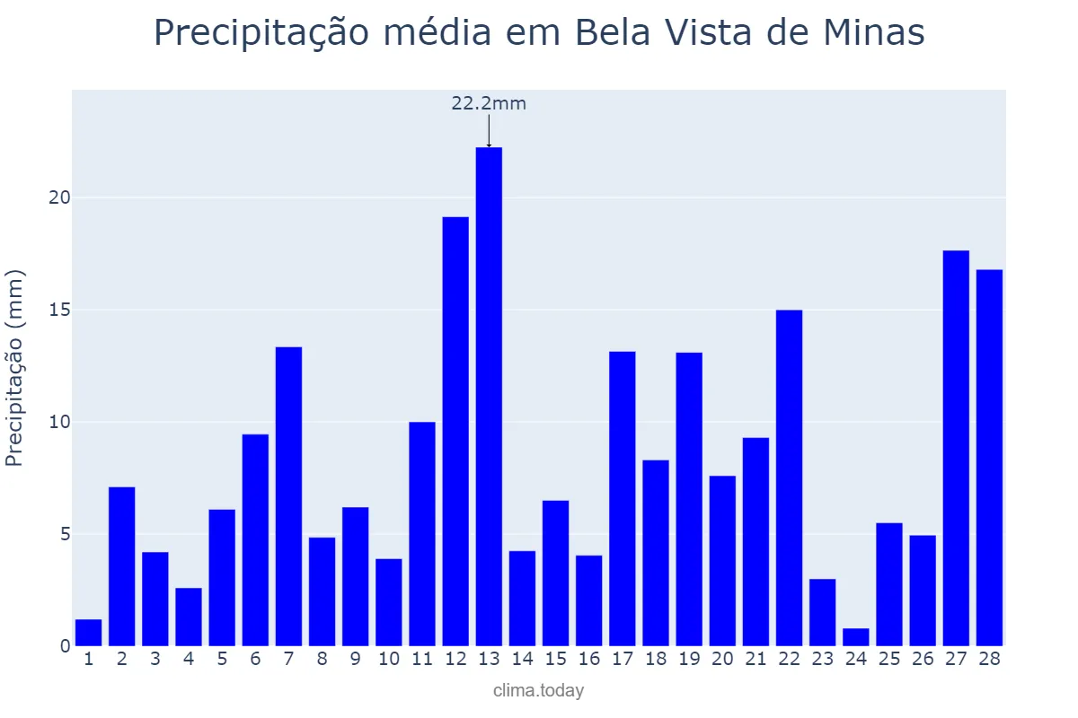Precipitação em fevereiro em Bela Vista de Minas, MG, BR