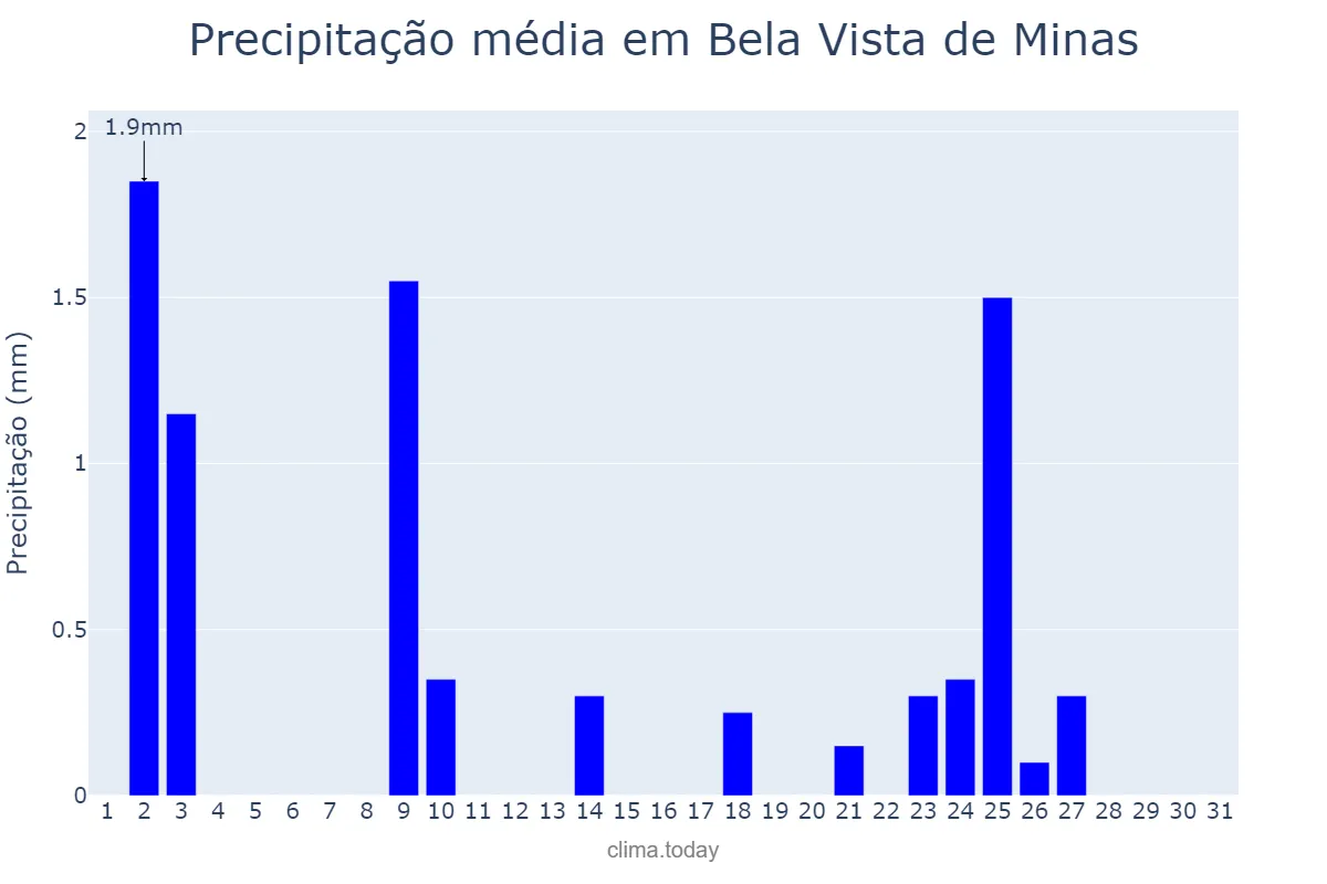 Precipitação em julho em Bela Vista de Minas, MG, BR