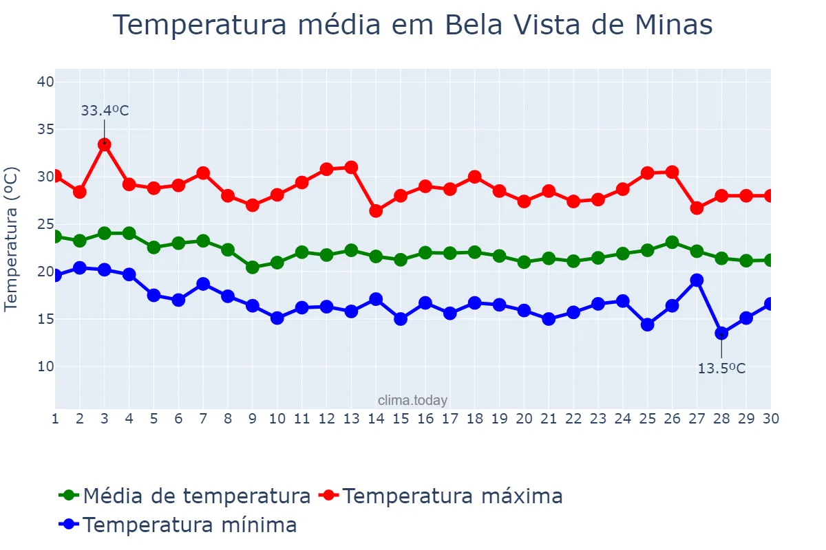 Temperatura em abril em Bela Vista de Minas, MG, BR