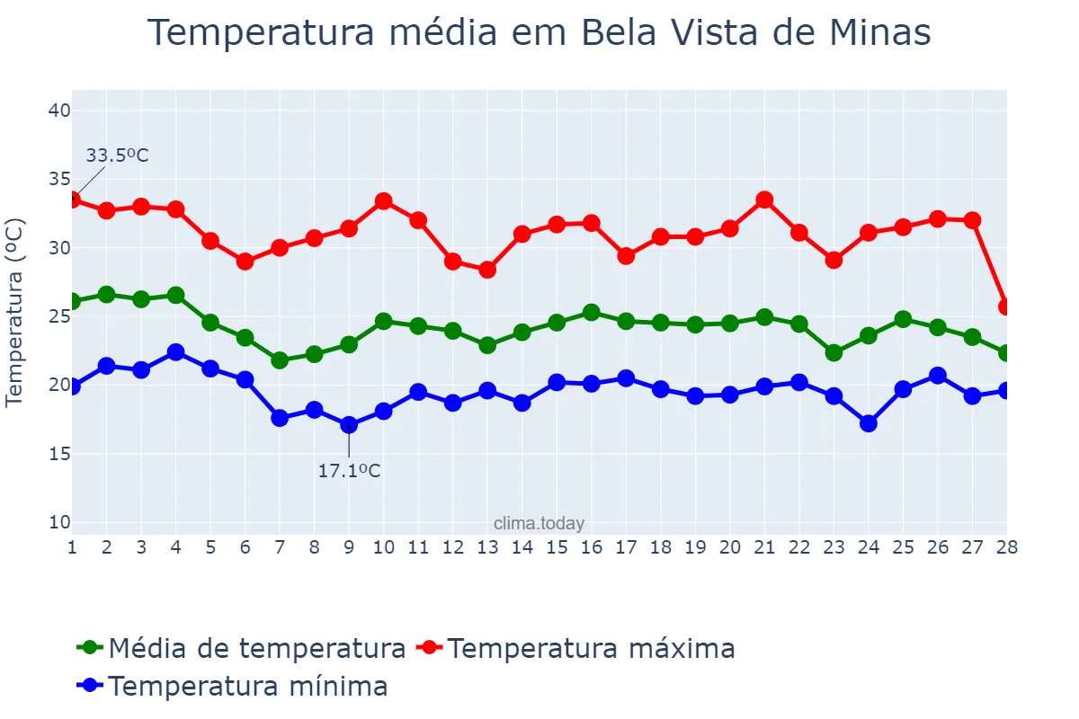 Temperatura em fevereiro em Bela Vista de Minas, MG, BR