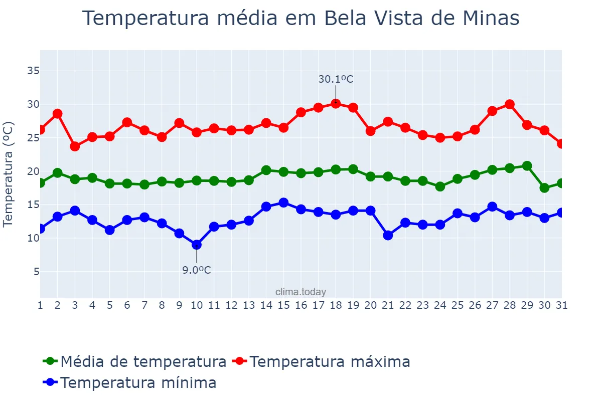 Temperatura em julho em Bela Vista de Minas, MG, BR