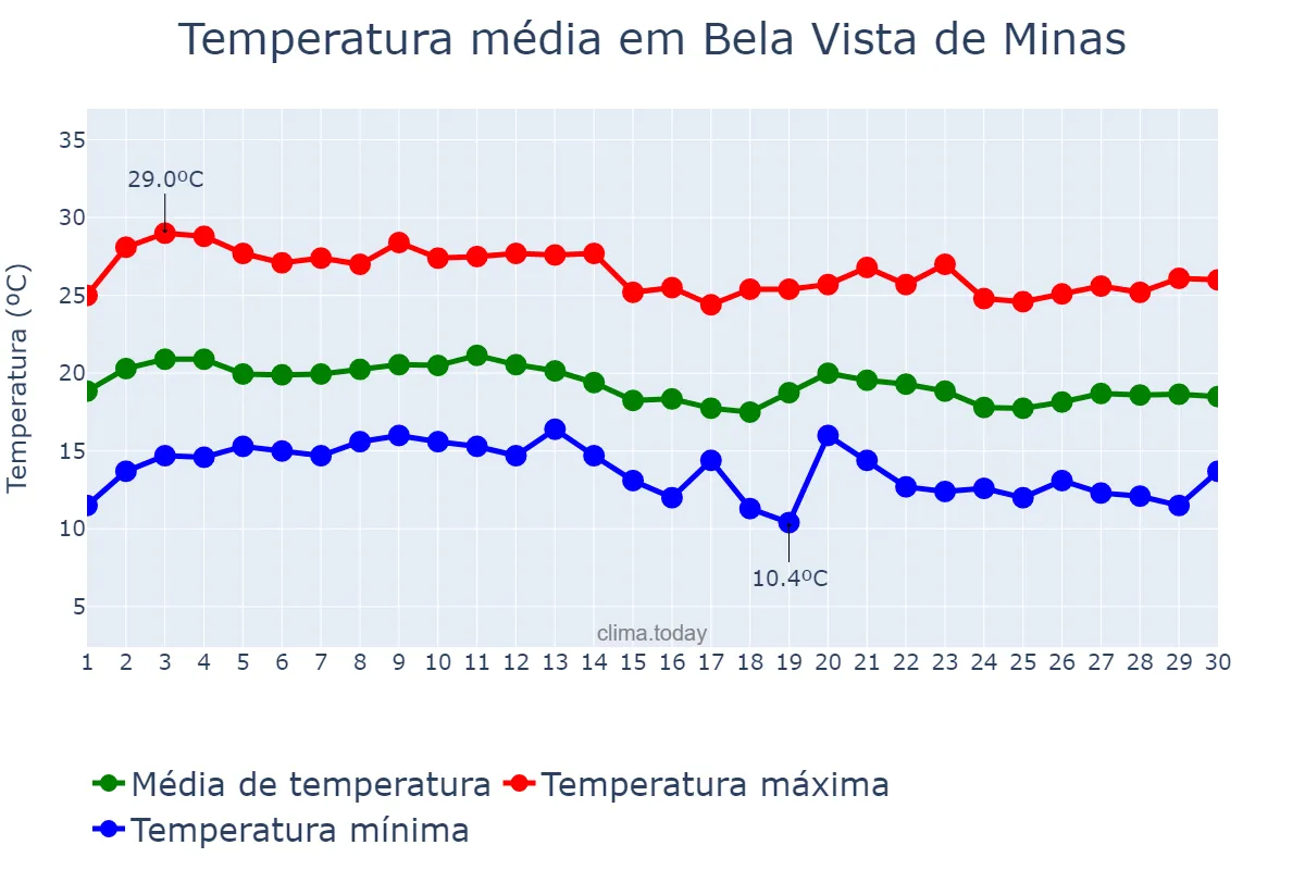 Temperatura em junho em Bela Vista de Minas, MG, BR