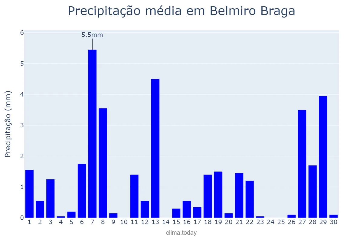 Precipitação em abril em Belmiro Braga, MG, BR