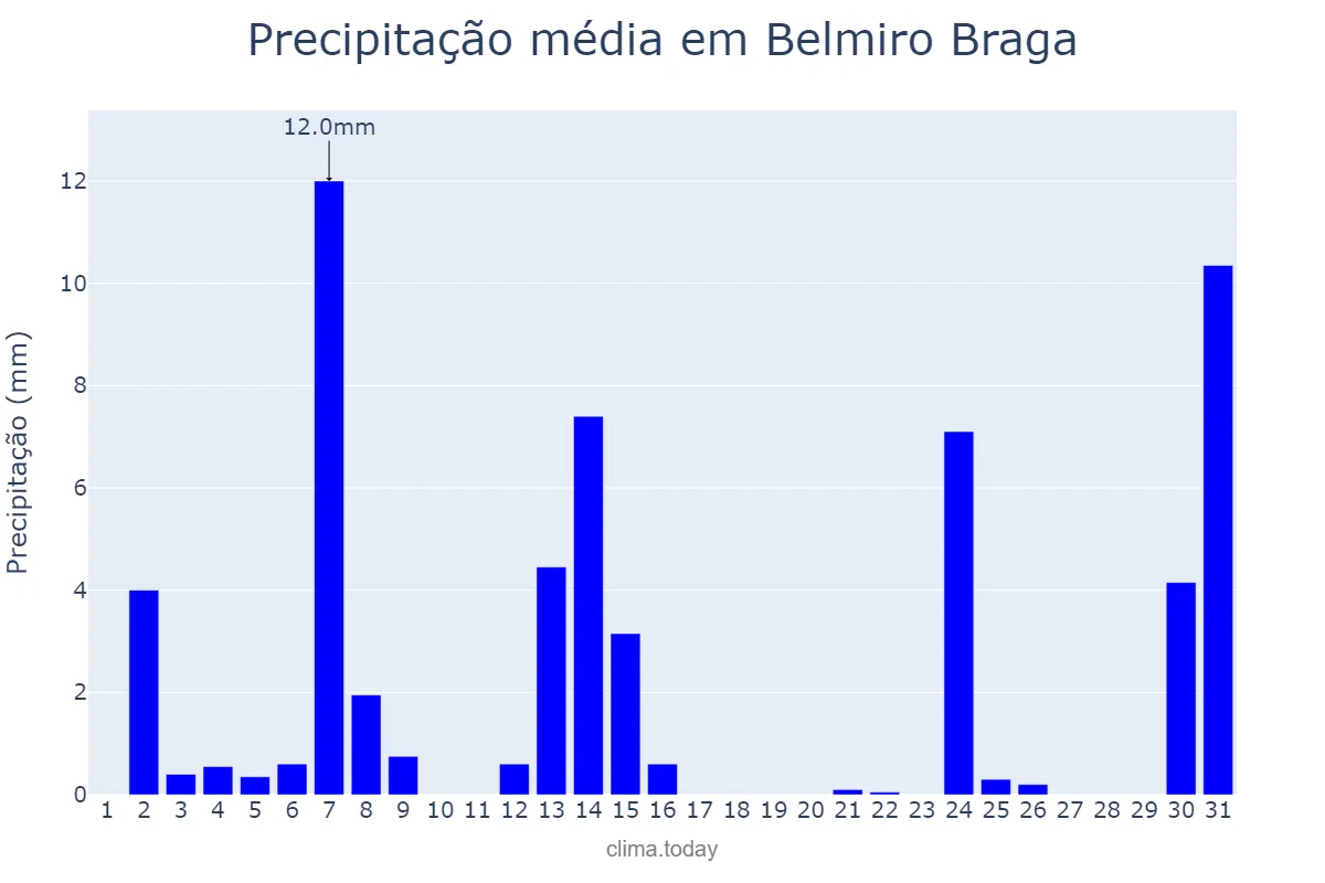 Precipitação em maio em Belmiro Braga, MG, BR