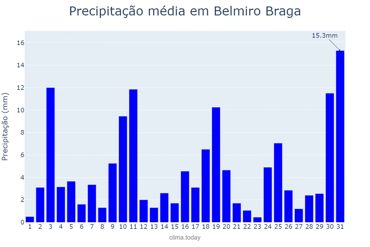 Precipitação em outubro em Belmiro Braga, MG, BR