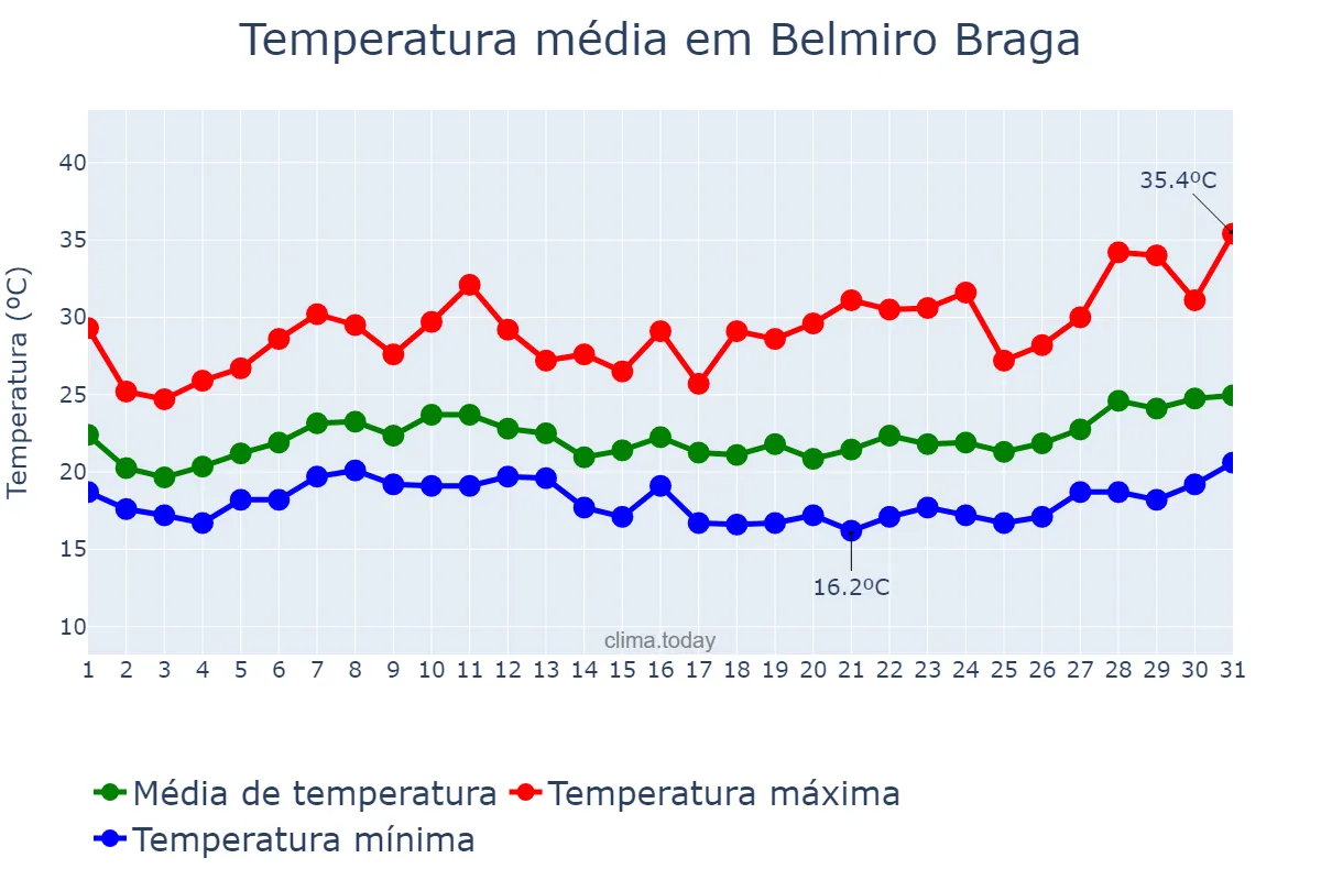 Temperatura em janeiro em Belmiro Braga, MG, BR