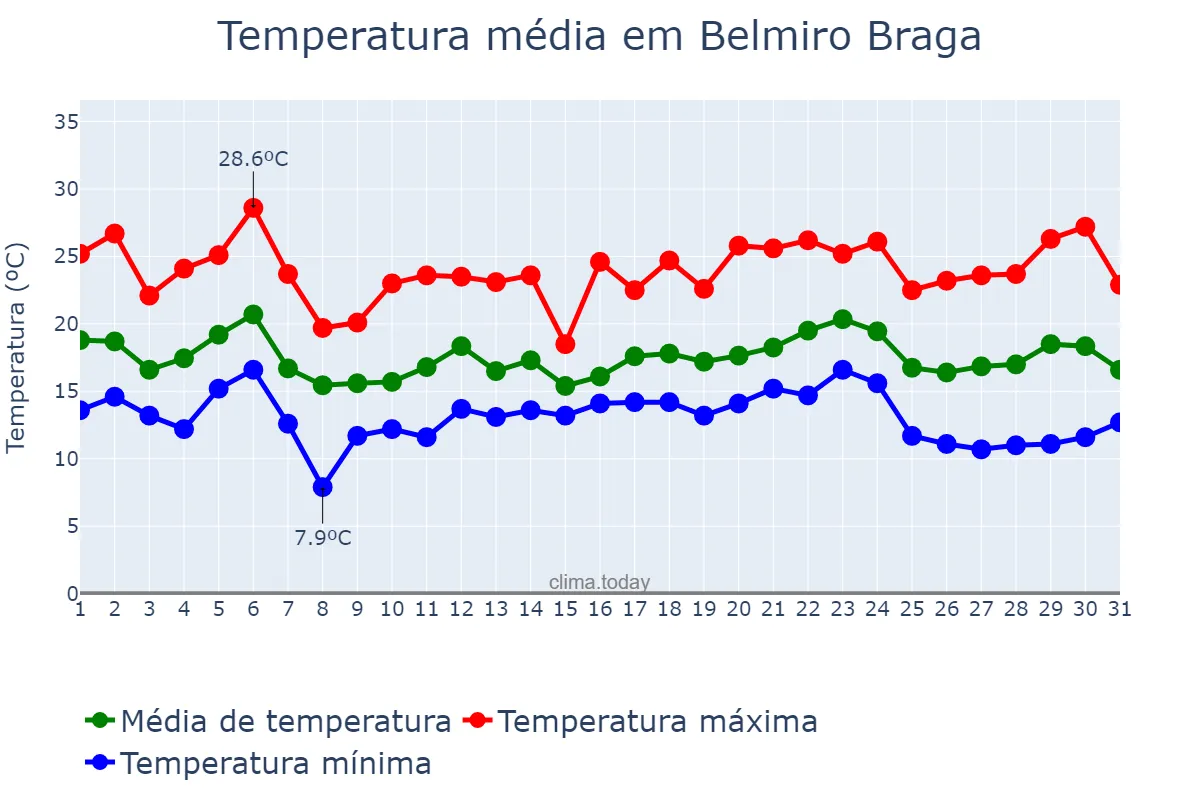Temperatura em maio em Belmiro Braga, MG, BR