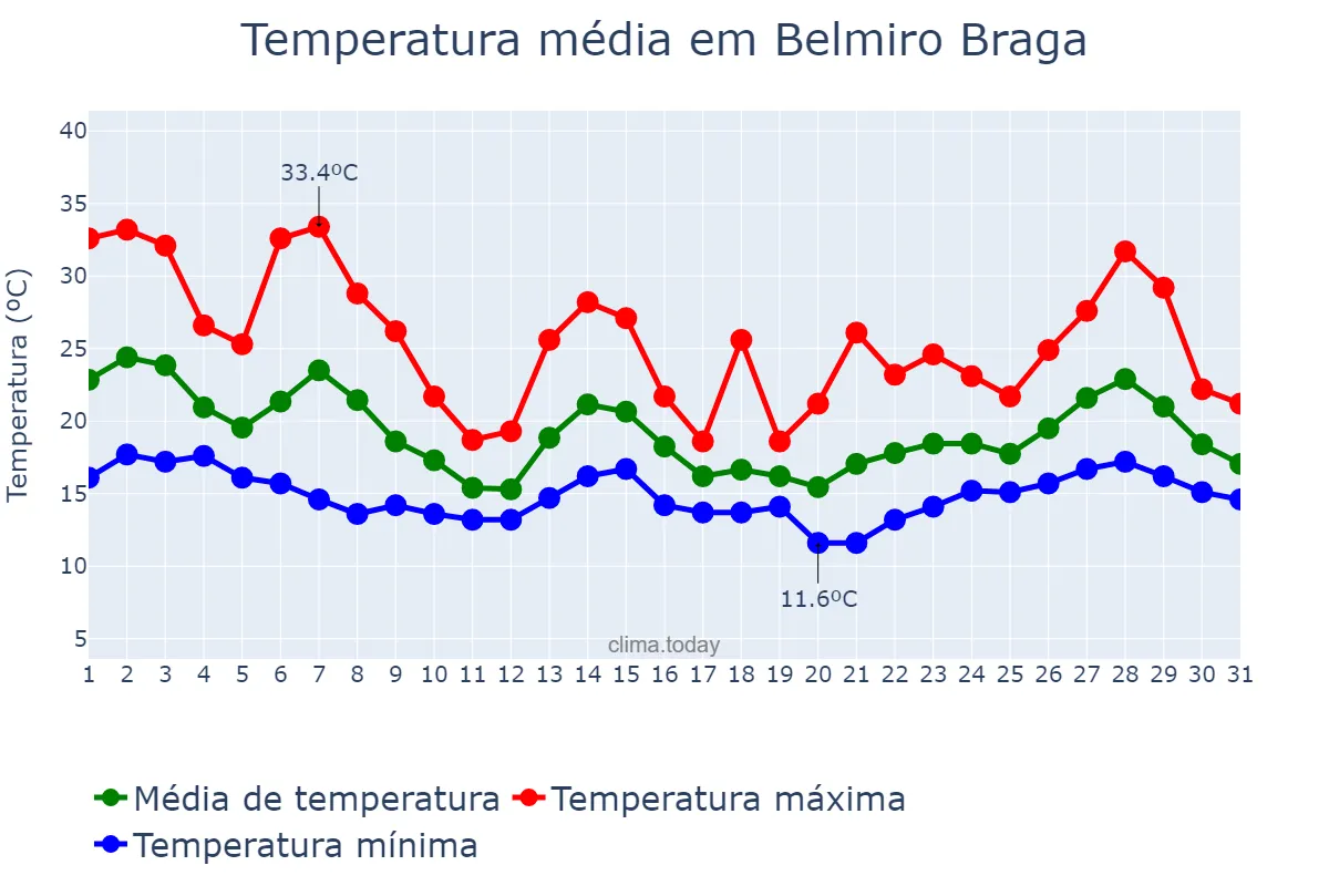 Temperatura em outubro em Belmiro Braga, MG, BR