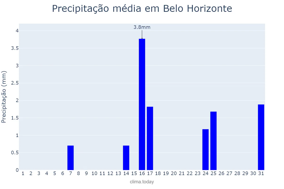 Precipitação em maio em Belo Horizonte, MG, BR