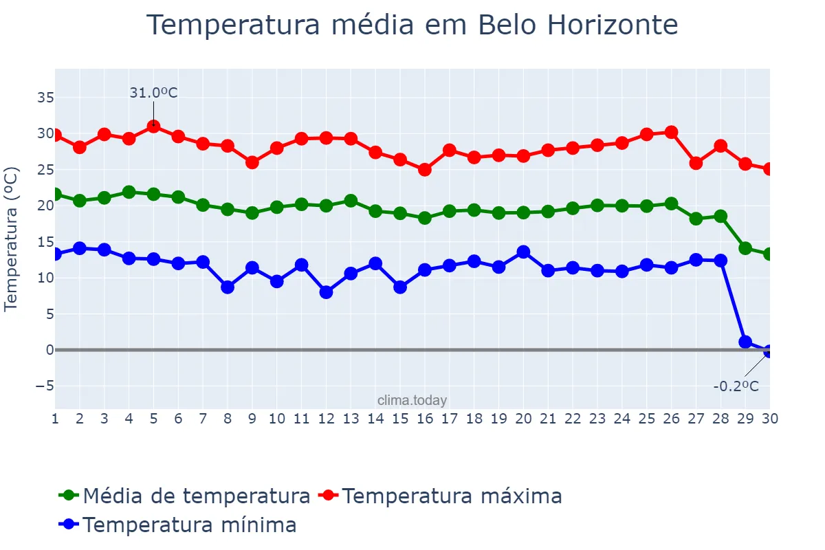 Temperatura em abril em Belo Horizonte, MG, BR