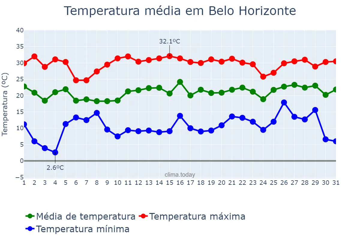 Temperatura em dezembro em Belo Horizonte, MG, BR