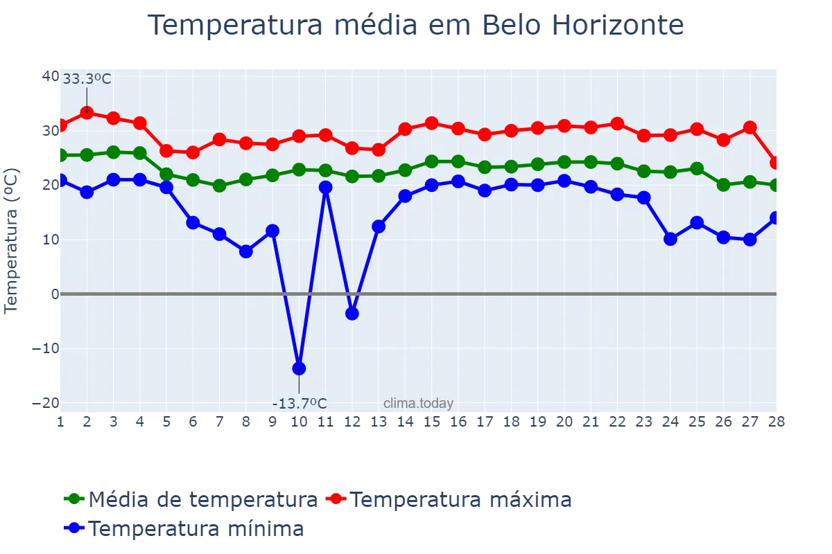 Temperatura em fevereiro em Belo Horizonte, MG, BR