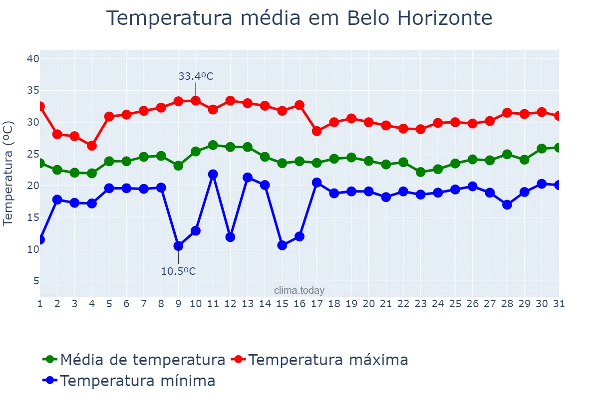 Temperatura em janeiro em Belo Horizonte, MG, BR