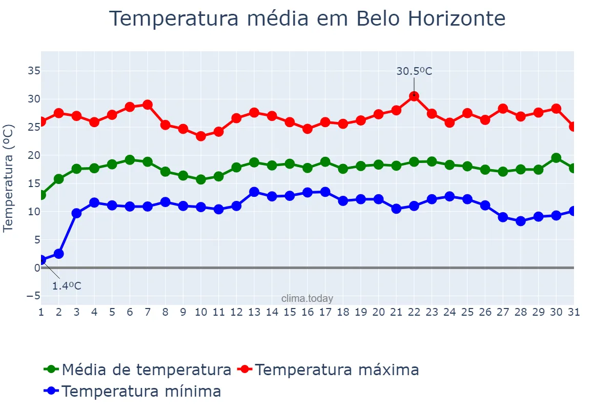 Temperatura em maio em Belo Horizonte, MG, BR