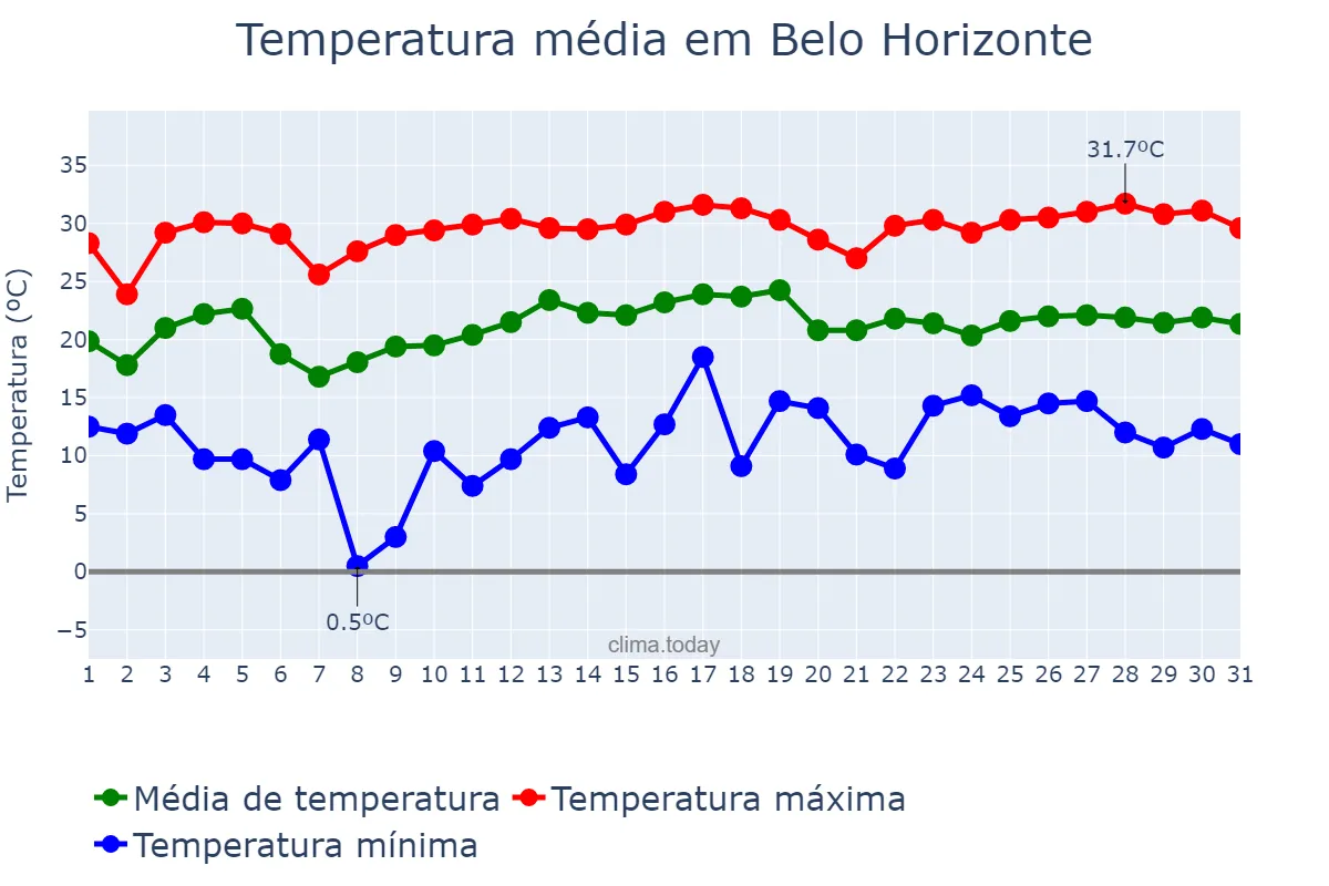 Temperatura em marco em Belo Horizonte, MG, BR