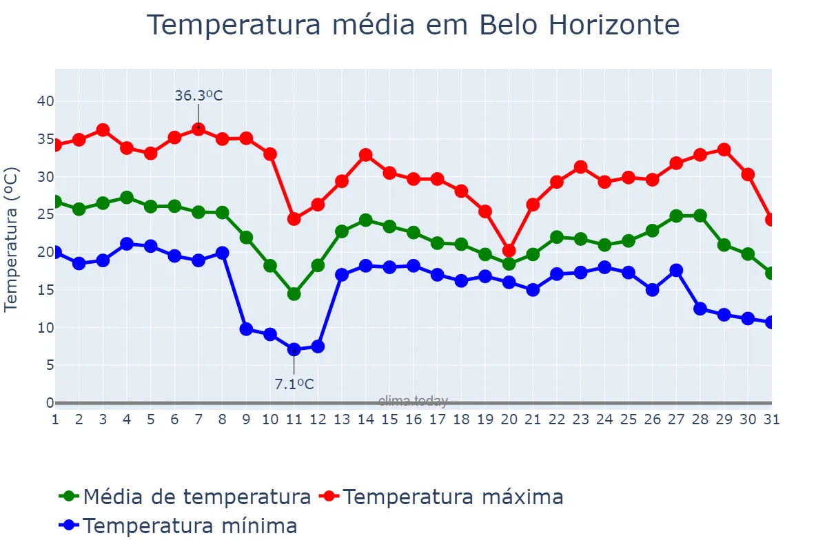 Temperatura em outubro em Belo Horizonte, MG, BR