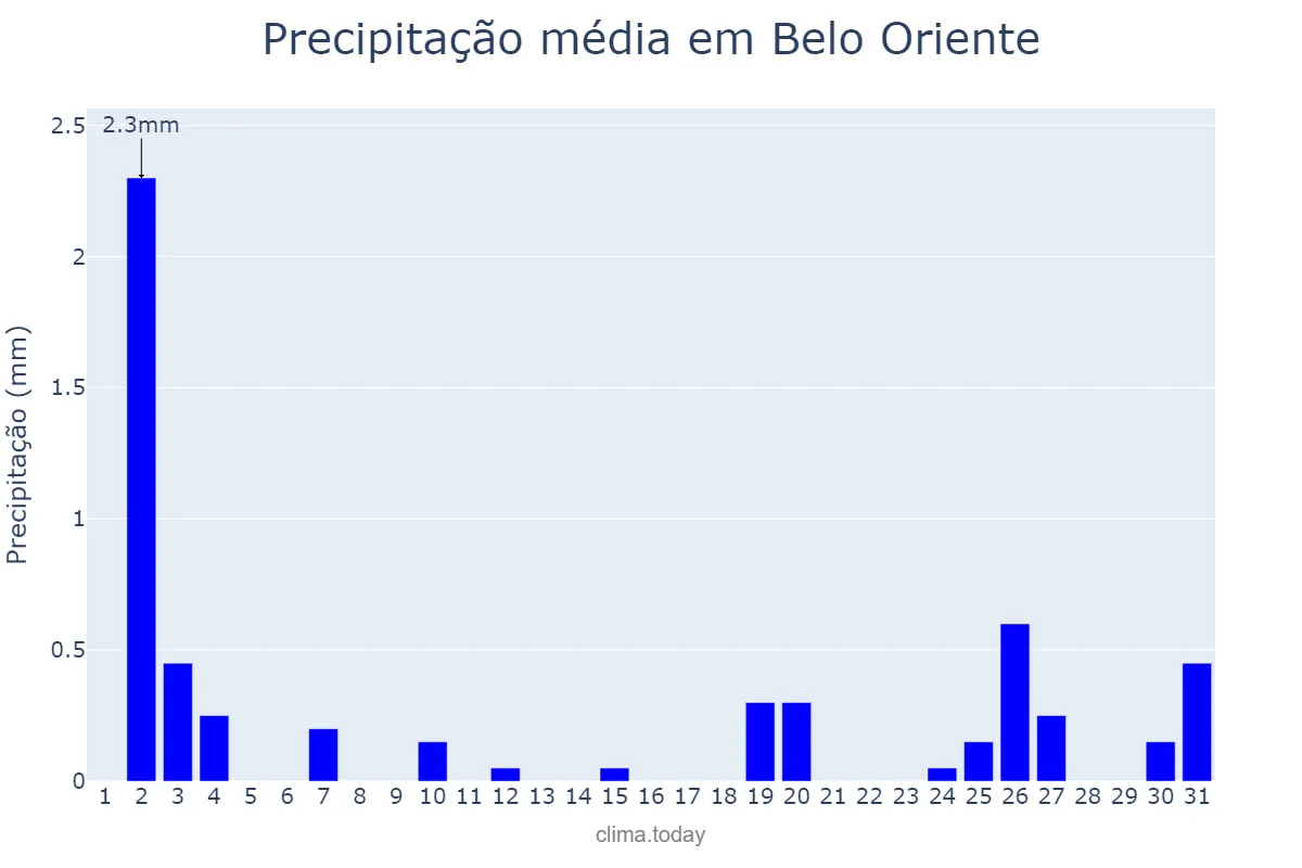 Precipitação em julho em Belo Oriente, MG, BR