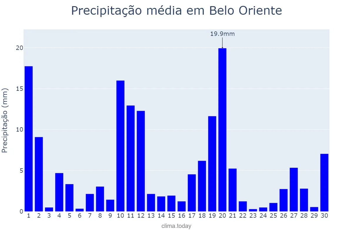 Precipitação em novembro em Belo Oriente, MG, BR