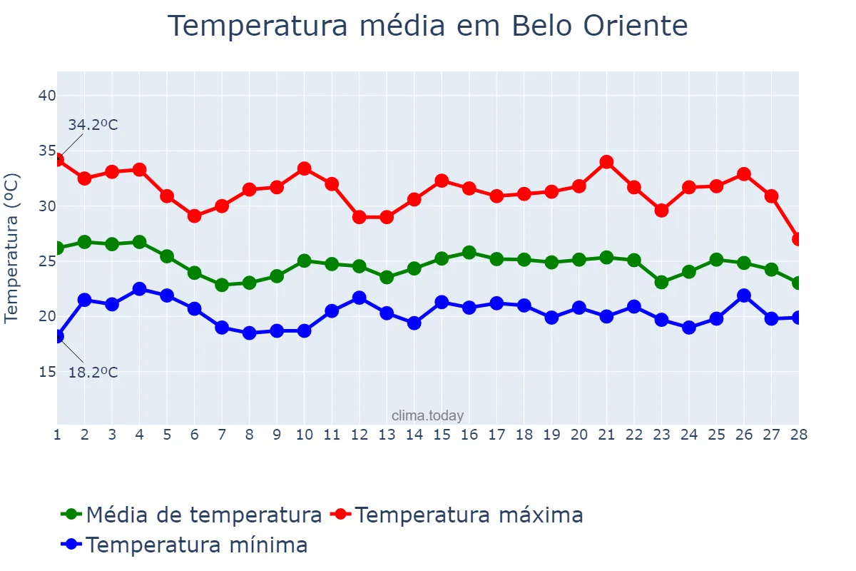 Temperatura em fevereiro em Belo Oriente, MG, BR