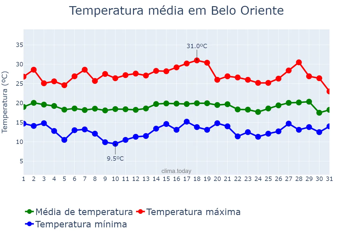 Temperatura em julho em Belo Oriente, MG, BR