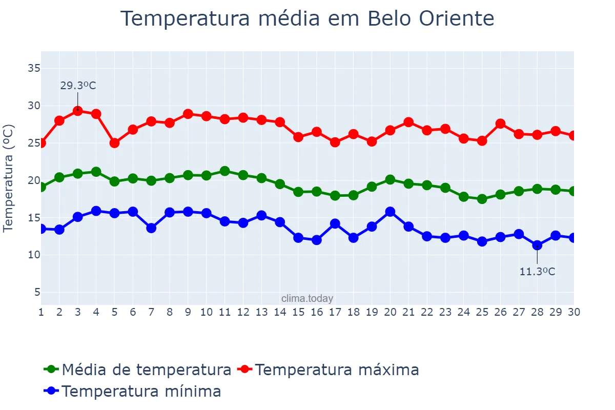 Temperatura em junho em Belo Oriente, MG, BR