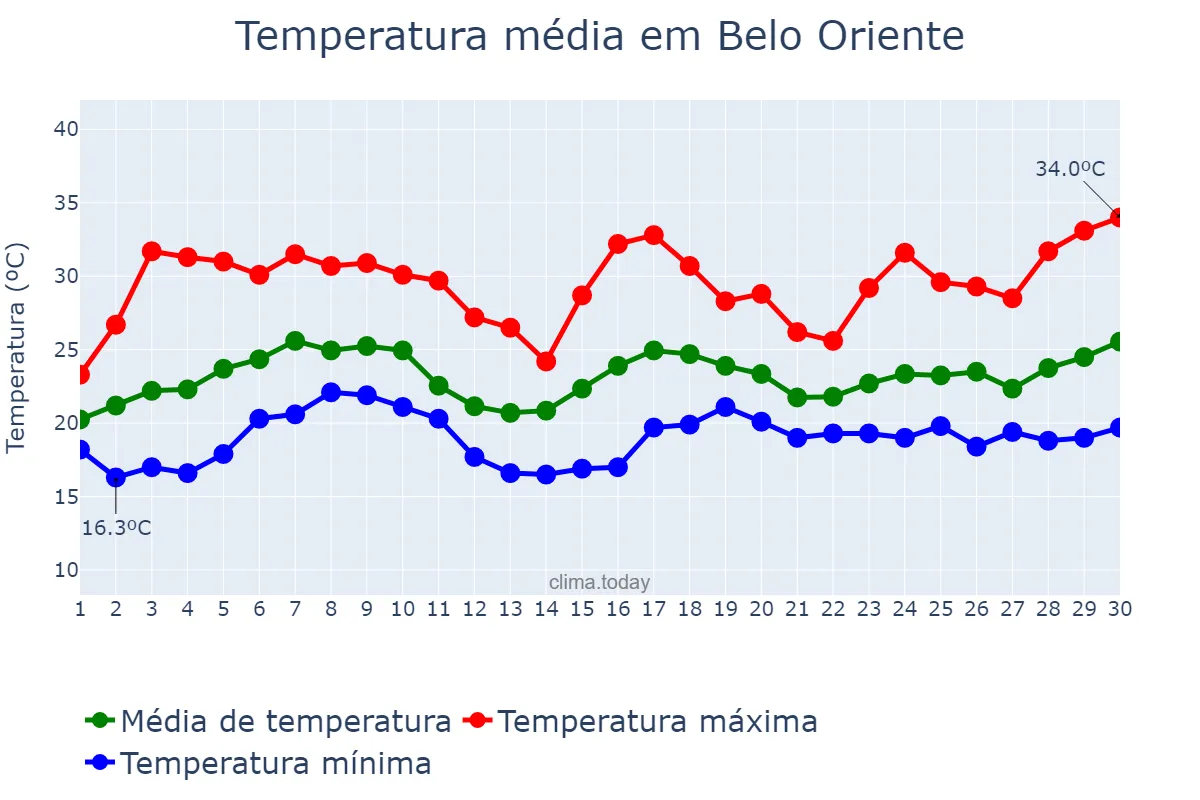 Temperatura em novembro em Belo Oriente, MG, BR