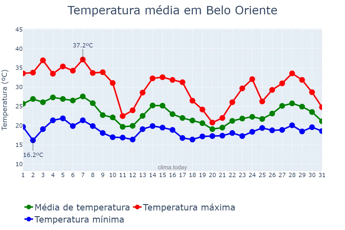 Temperatura em outubro em Belo Oriente, MG, BR