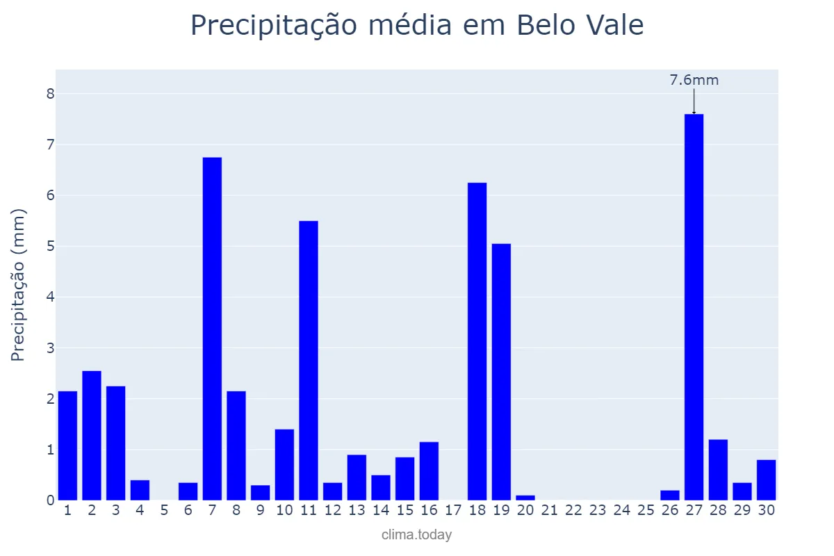 Precipitação em abril em Belo Vale, MG, BR